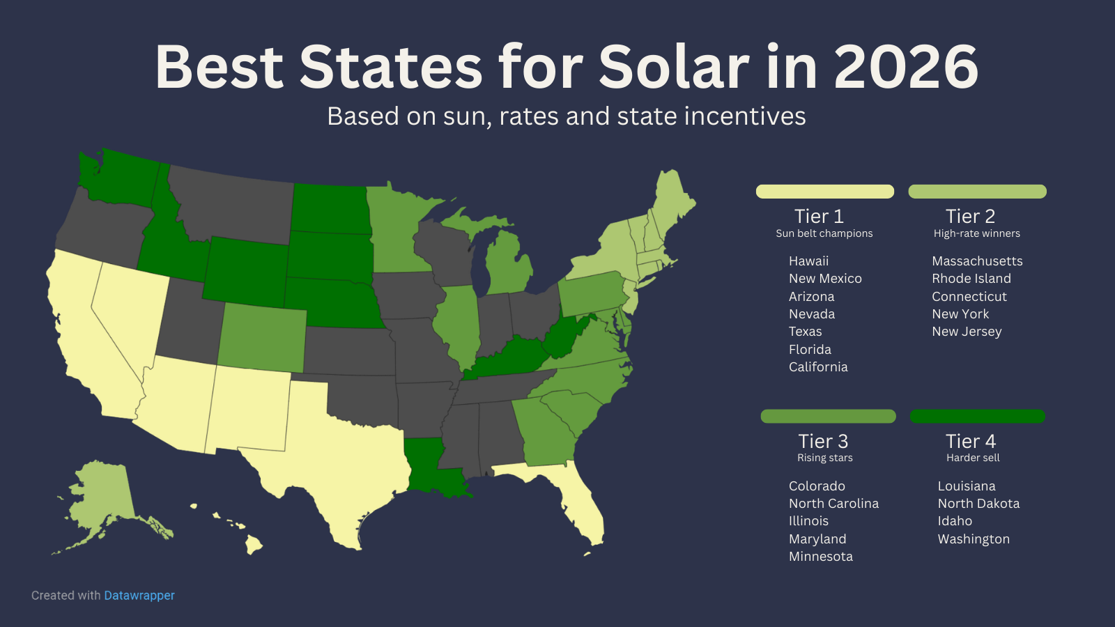 US map showing best states for solar in 2026, color-coded by tier: dark green Sun Belt champions, medium green high-rate winners in the Northeast, light green rising stars, and gray harder-sell states