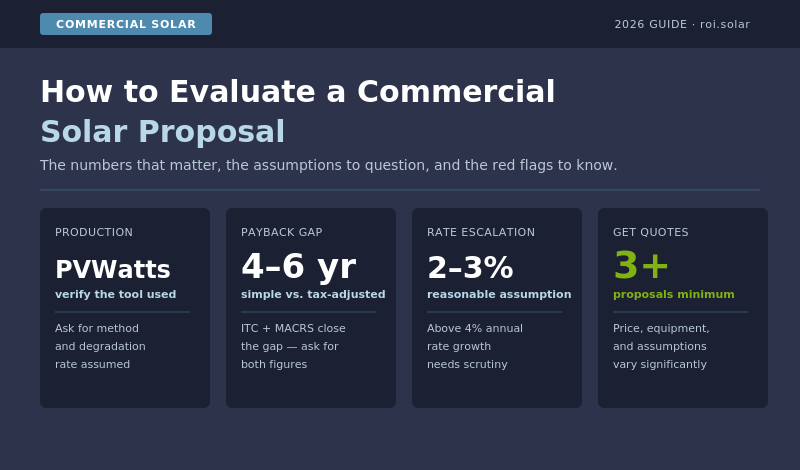 Evaluating a commercial solar proposal: verify PVWatts production estimates, 4–6 year gap between simple and tax-adjusted payback, 2–3% rate escalation benchmark, get 3+ proposals