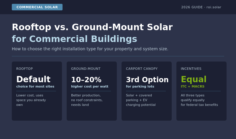 Rooftop vs ground-mount solar for commercial buildings: rooftop is the default, ground-mount costs 10–20% more per watt, carport canopies add EV charging potential, all three qualify equally for ITC and MACRS