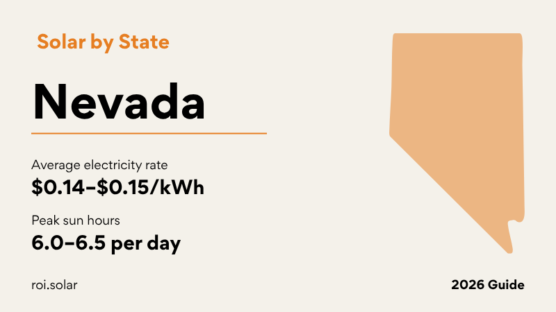 Nevada solar guide showing NV Energy net metering at 75% of retail rate, TOU pricing strategy, no state tax credit, and payback period calculations