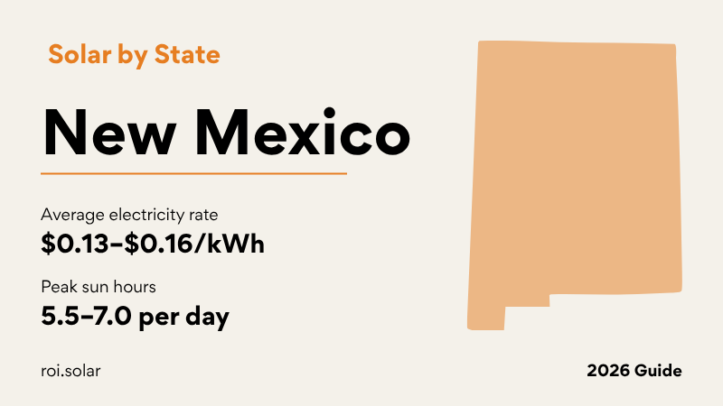 New Mexico solar guide showing best sun hours in the nation, SMDTC state tax credit, PNM and El Paso Electric net metering, and payback period calculations