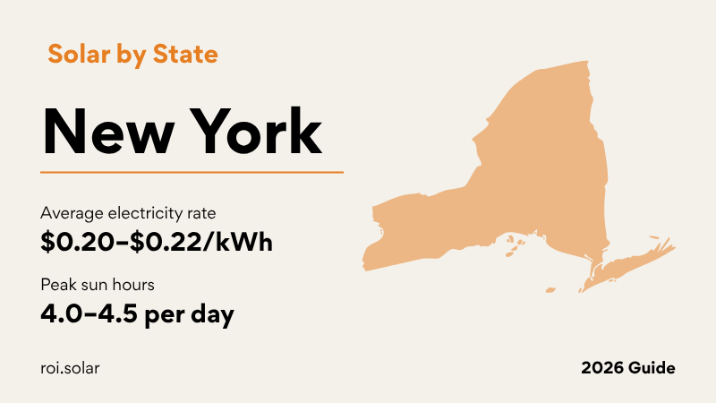 New York solar guide showing 25% state tax credit, NY-Sun rebate status, Con Edison and National Grid net metering, and NYC property tax abatement