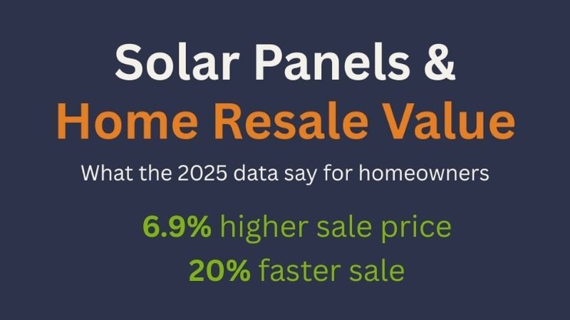 Infographic showing solar panels increase home resale value by 6.9% on average according to 2025 research